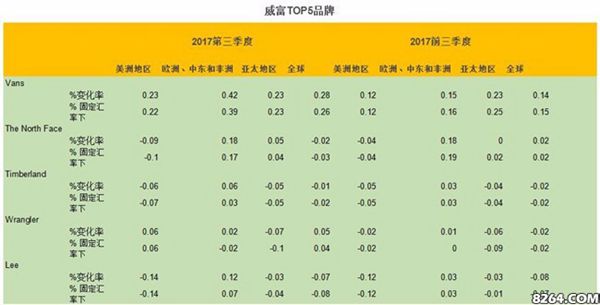 VF集团第三季度净利3.9亿美元 中国市场作用凸显