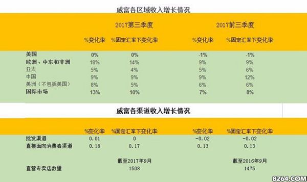 VF集团第三季度净利3.9亿美元 中国市场作用凸显
