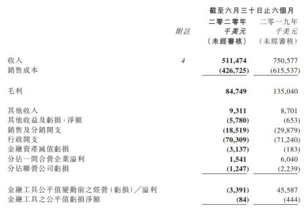 九兴控股上半年收入下滑31.9%将在印尼投入新厂房