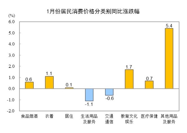 2025年1月份居民消费价格同比上涨05%(图2)